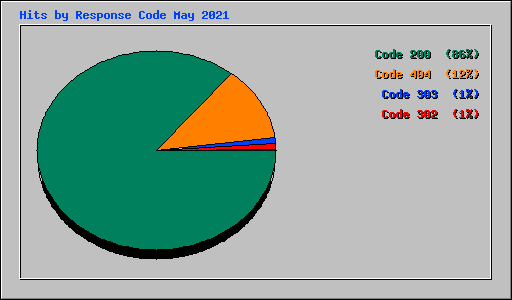 Hits by Response Code May 2021