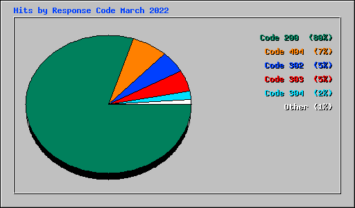 Hits by Response Code March 2022