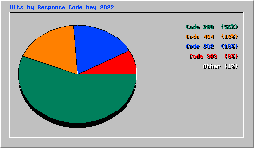 Hits by Response Code May 2022