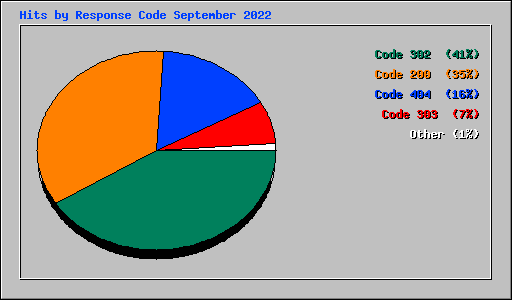 Hits by Response Code September 2022