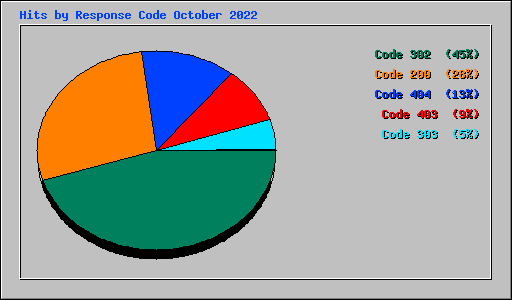 Hits by Response Code October 2022