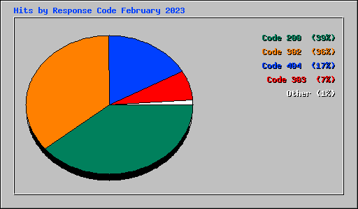 Hits by Response Code February 2023