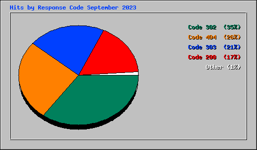 Hits by Response Code September 2023