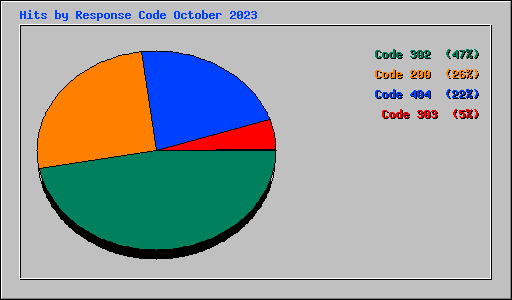 Hits by Response Code October 2023