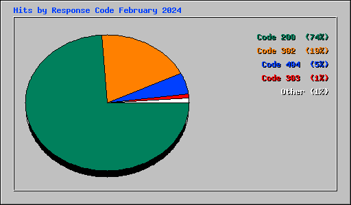 Hits by Response Code February 2024