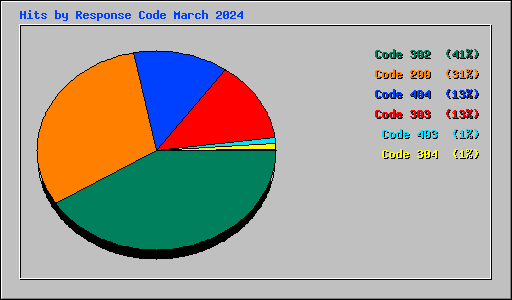 Hits by Response Code March 2024