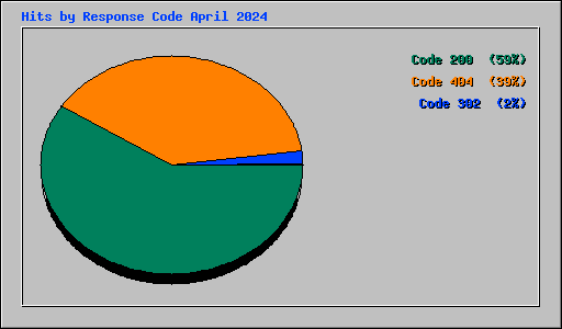Hits by Response Code April 2024