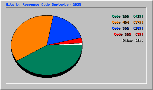 Hits by Response Code September 2025