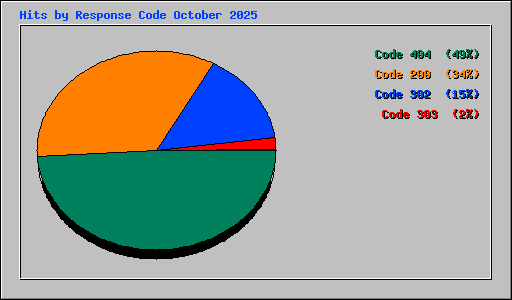 Hits by Response Code October 2025