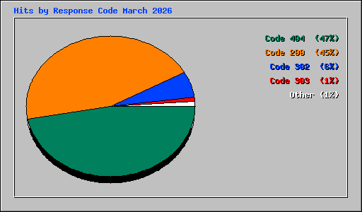 Hits by Response Code March 2026
