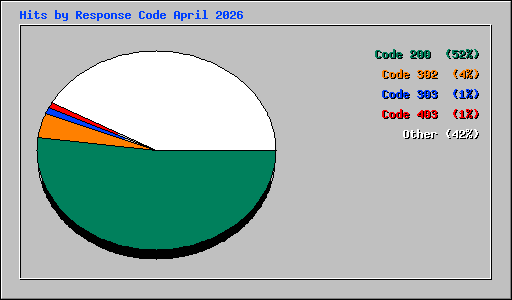 Hits by Response Code April 2026
