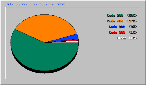 Hits by Response Code May 2026