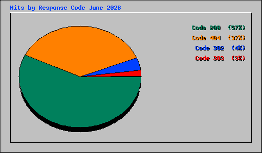Hits by Response Code June 2026