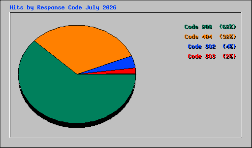 Hits by Response Code July 2026