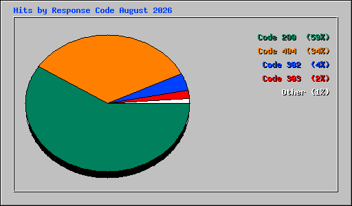 Hits by Response Code August 2026