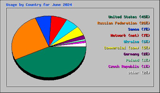 Usage by Country for June 2024