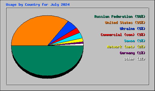 Usage by Country for July 2024