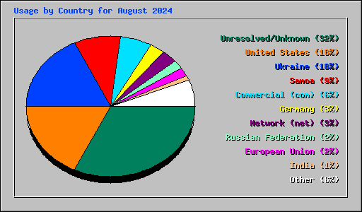 Usage by Country for August 2024