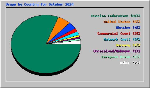 Usage by Country for October 2024