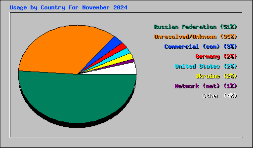 Usage by Country for November 2024