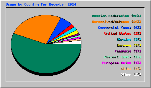 Usage by Country for December 2024