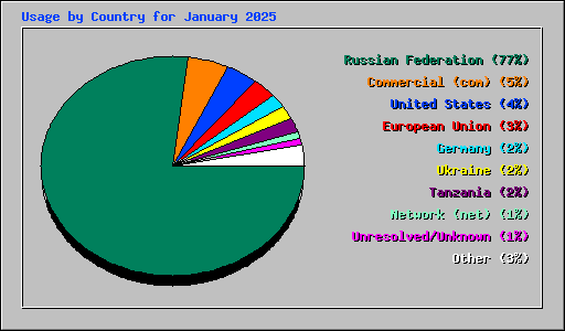 Usage by Country for January 2025