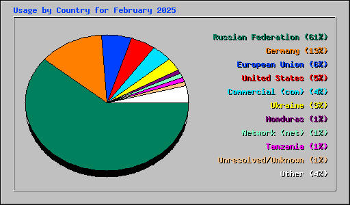 Usage by Country for February 2025