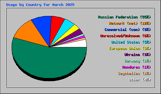Usage by Country for March 2025