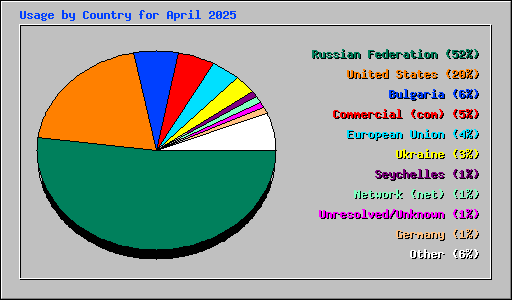 Usage by Country for April 2025