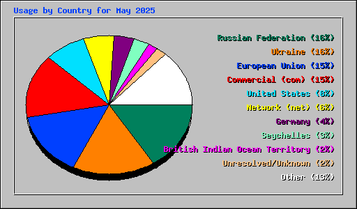 Usage by Country for May 2025