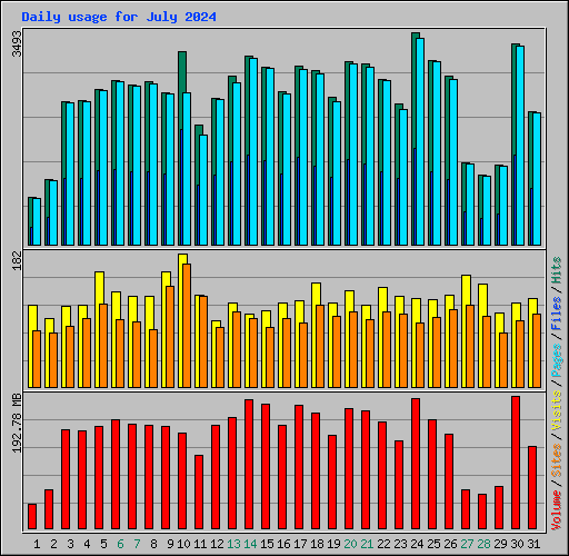Daily usage for July 2024