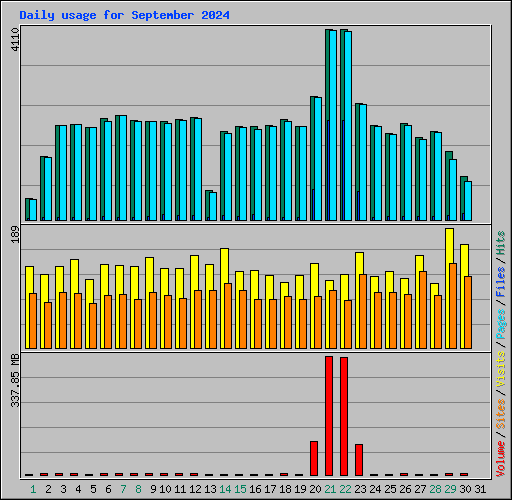 Daily usage for September 2024