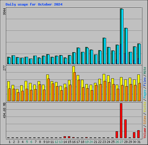 Daily usage for October 2024