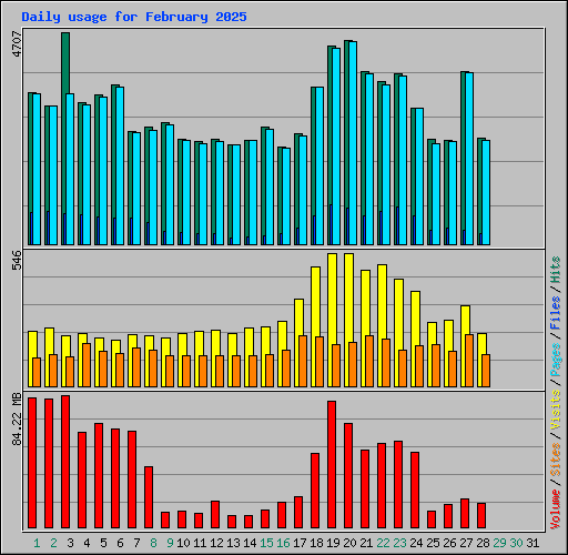 Daily usage for February 2025