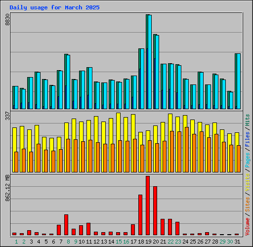 Daily usage for March 2025