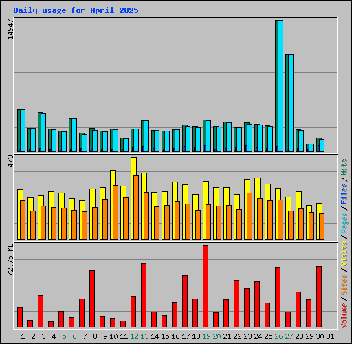 Daily usage for April 2025