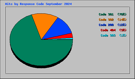 Hits by Response Code September 2024