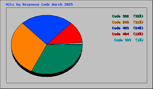 Hits by Response Code March 2025