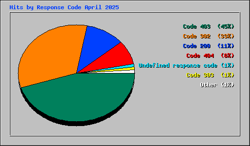 Hits by Response Code April 2025