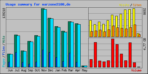 Usage summary for warzone2100.de